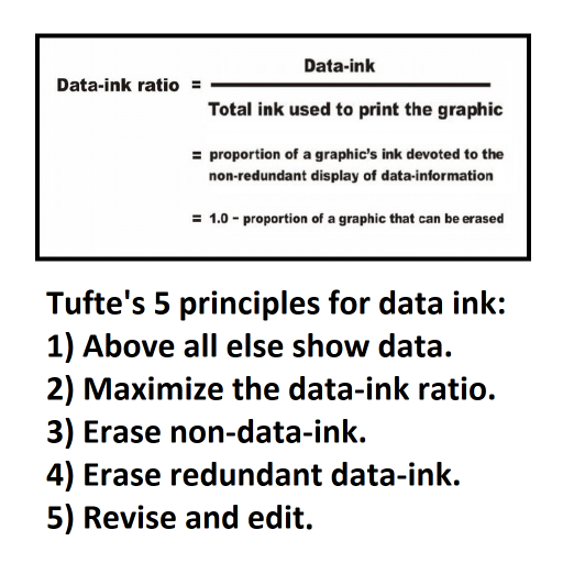 Edward Tufte's rules for data ink