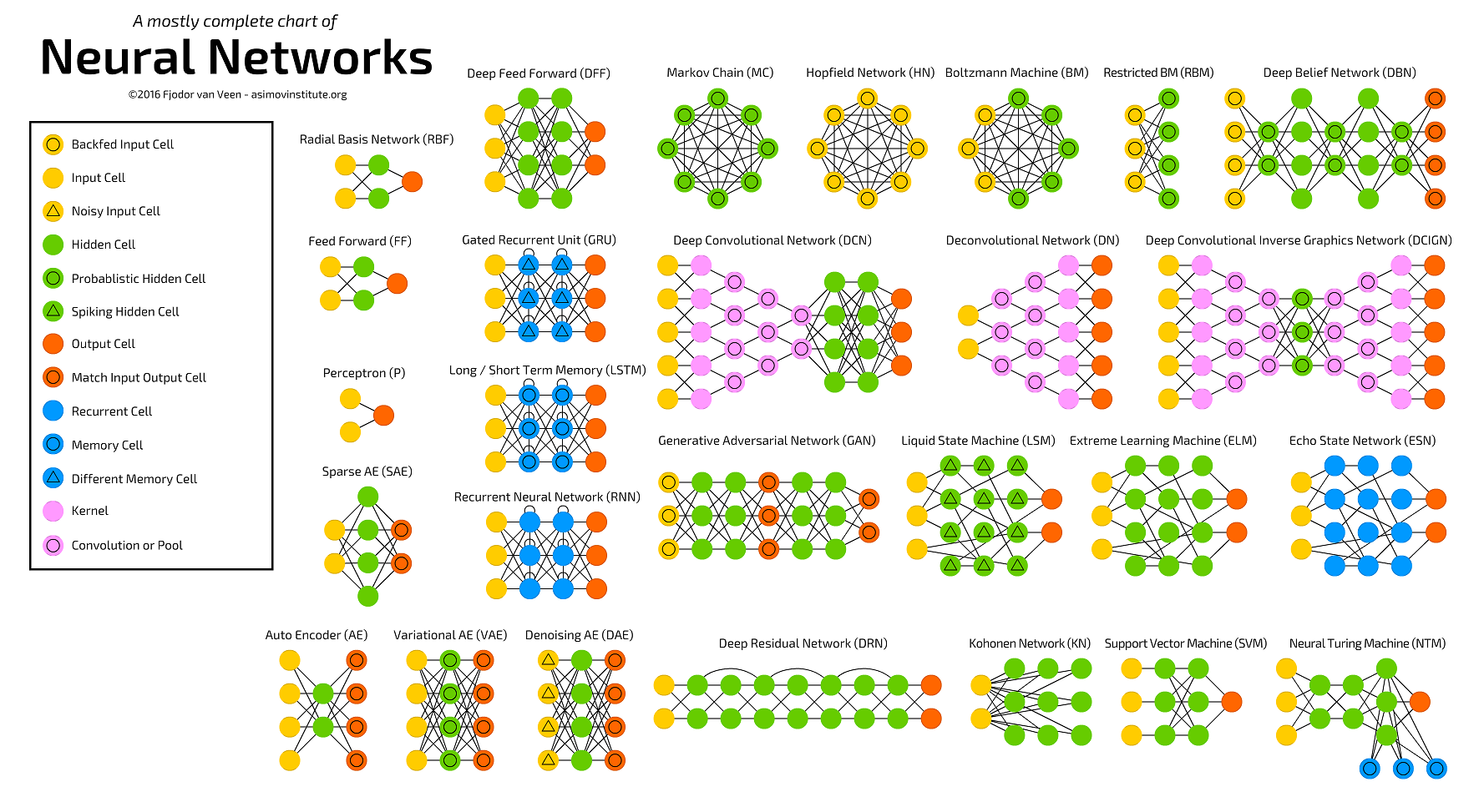 The Neural Network Zoo cheat sheet