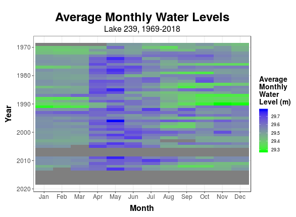 Interactive average Monthly Water Levels heatmap created with R and Shiny