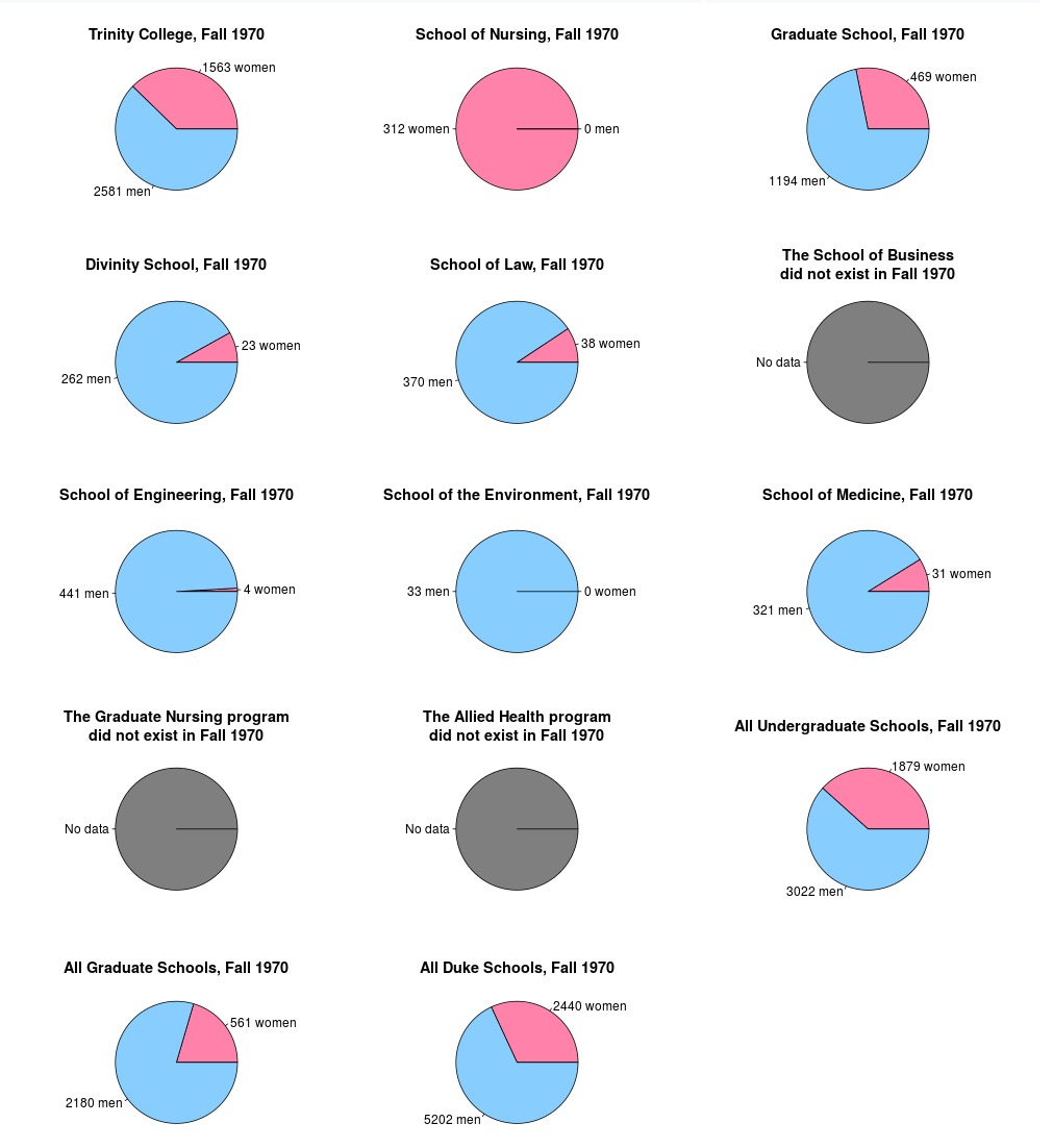 Interactive Duke school enrollment gender breakdown created with R and Shiny