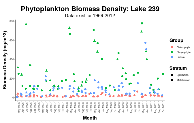 Interactive phytoplankton biomass density graph created with R and Shiny